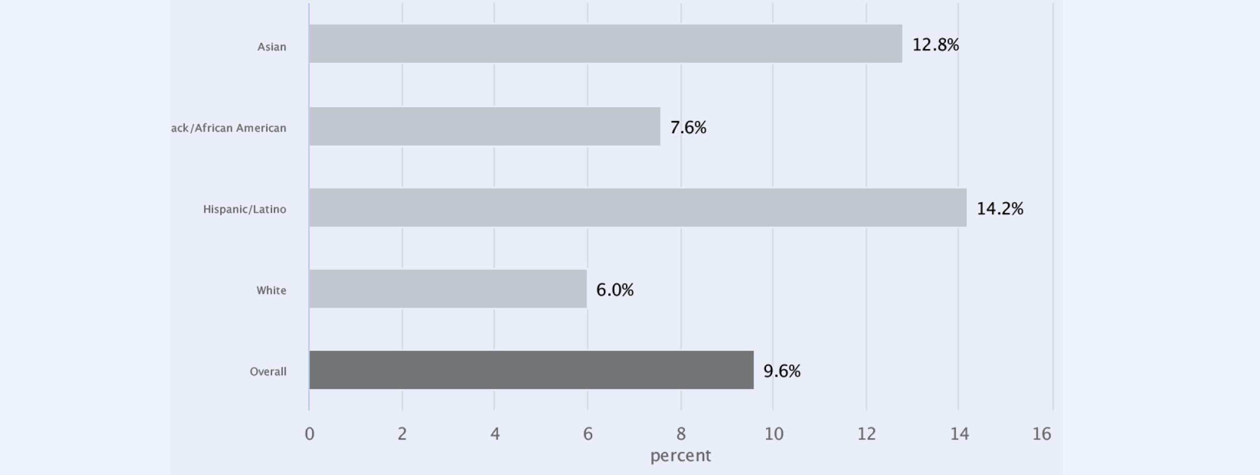 Chart: Elder Couples Living Below the Elder Economic Security Index by Race / Ethnicity County: Orange. Asian 12.8%, Black/African American: 7.6%, Hispanic/Latino 14.2%, White: 6.0%, Overall: 9.6%. Source: UCLA Center for Health Policy Research (2015).