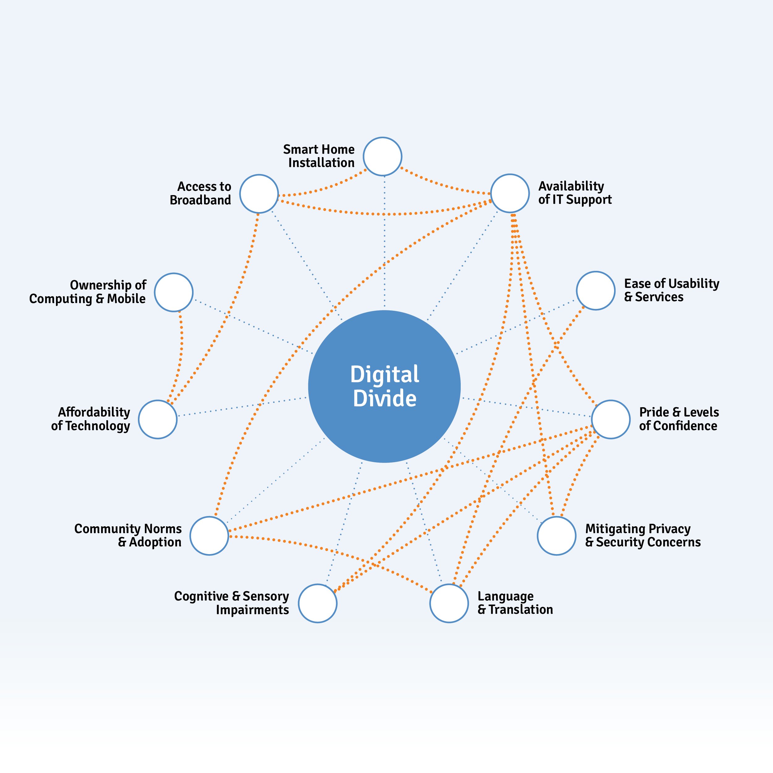 Digital Divide Connected Issues