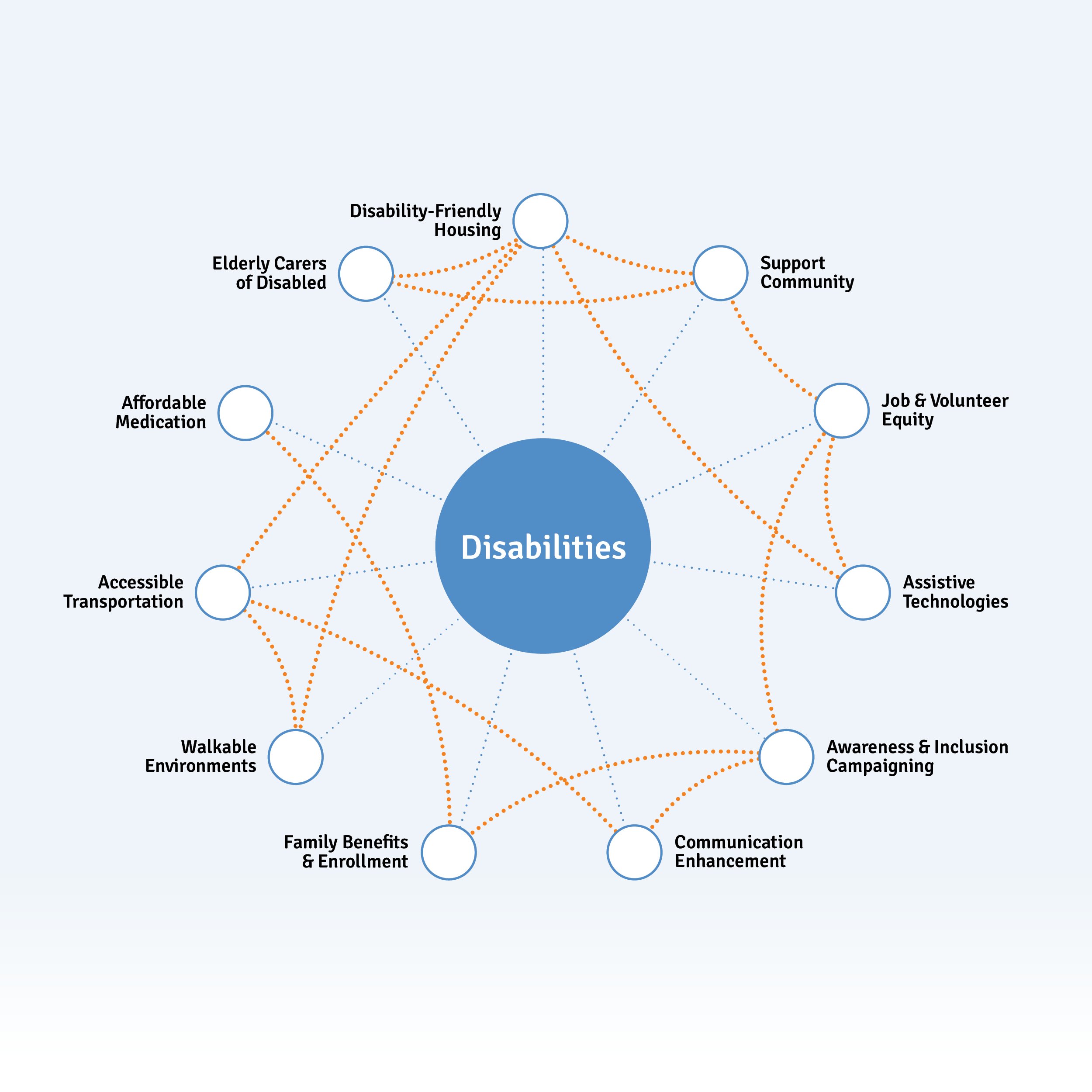 Disabilities Connected Issues