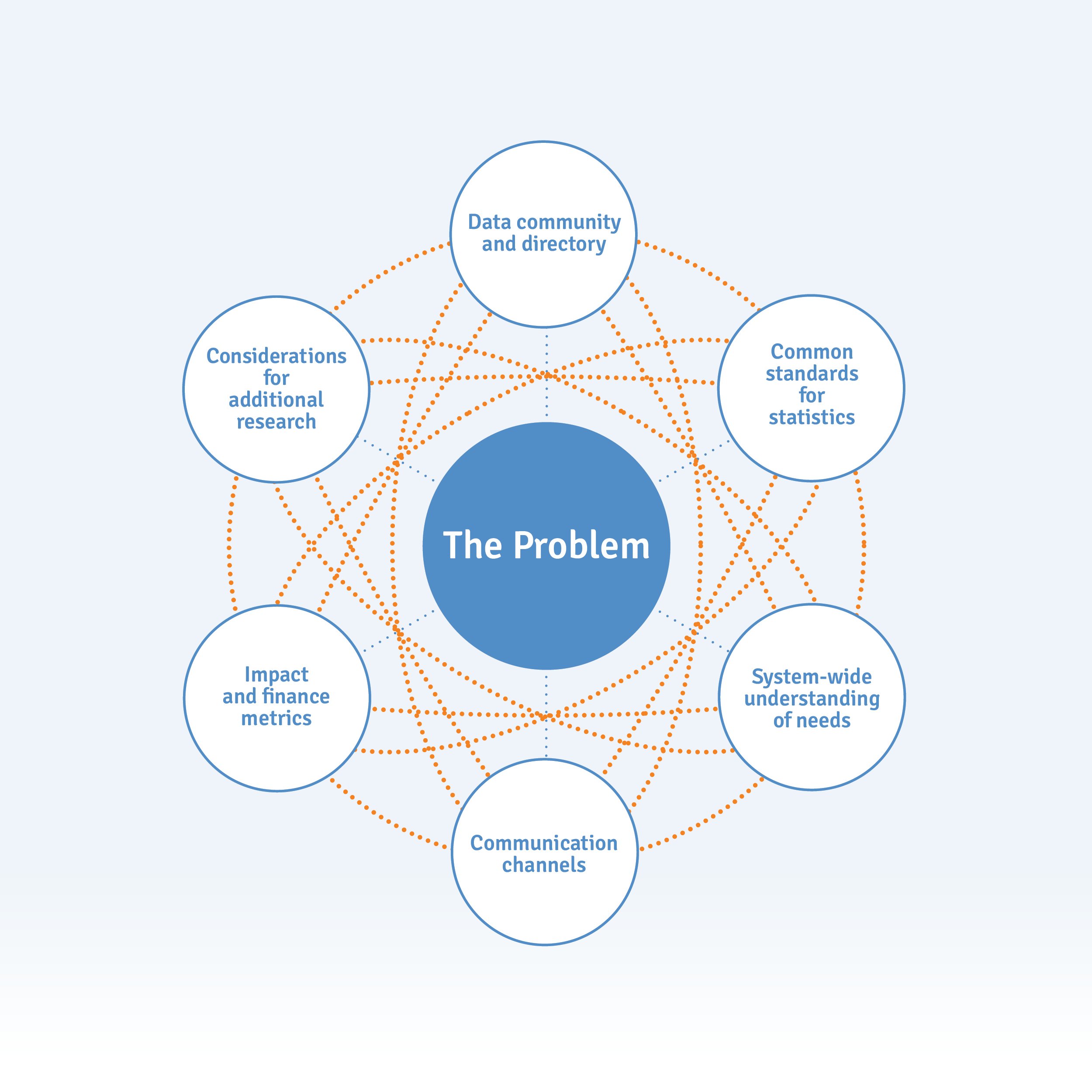 Recommendations Connected Issues