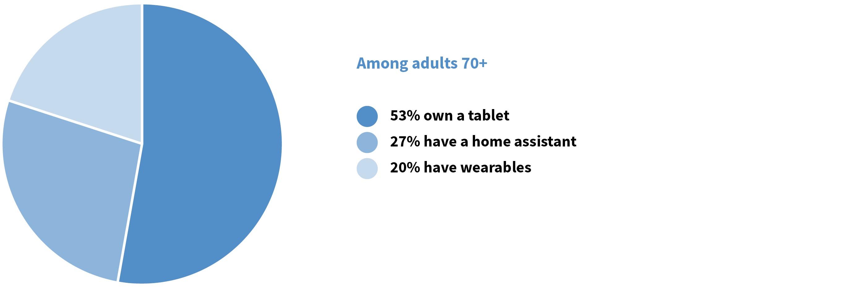 Chart: Digital uptake among adults 70+