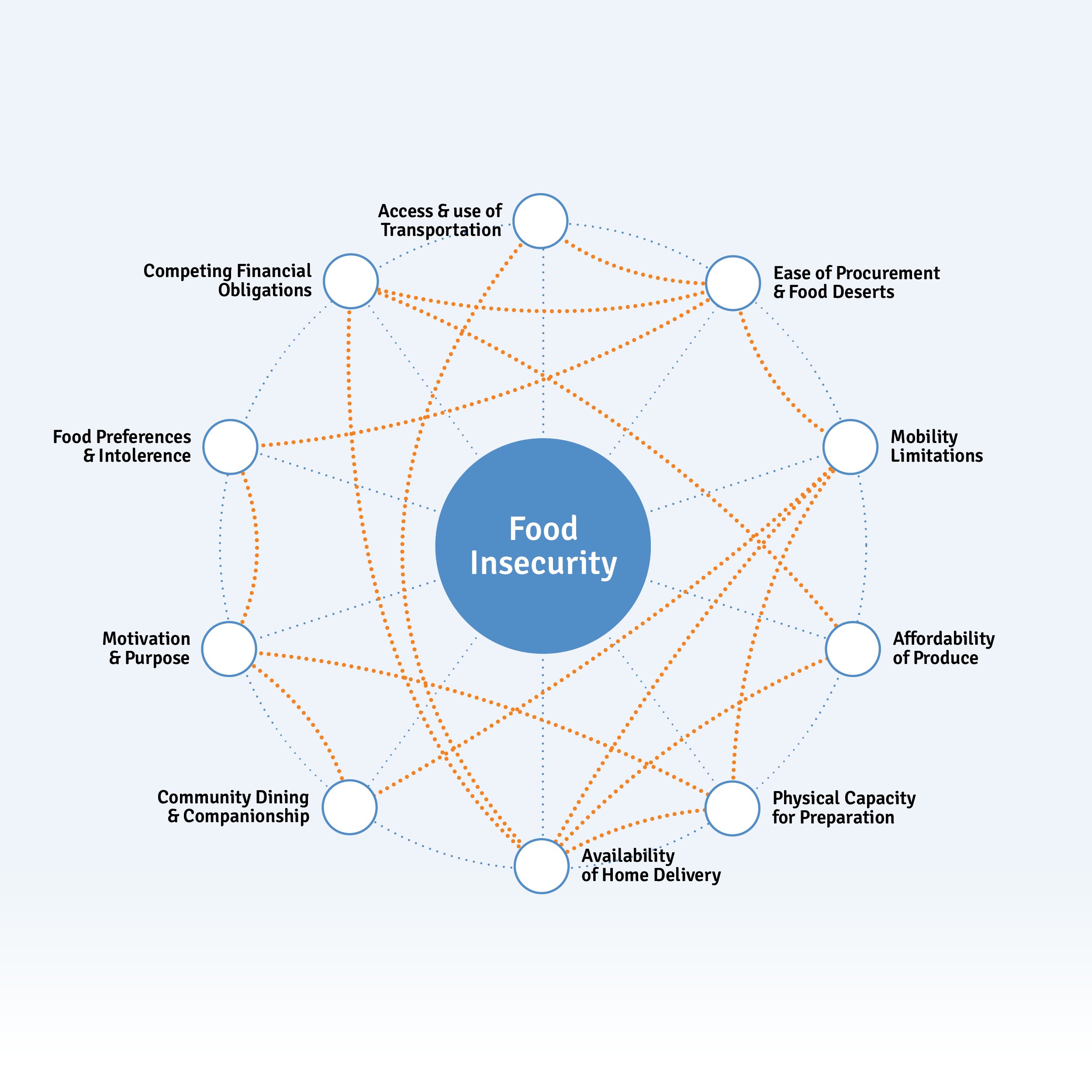 Food Insecurities Connected Issues