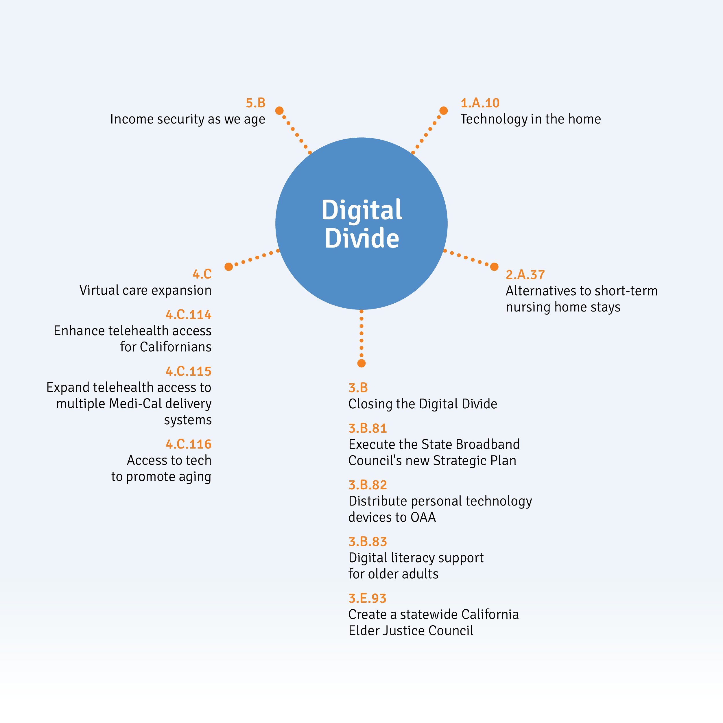 Digital Divide - California Masterplan for Aging