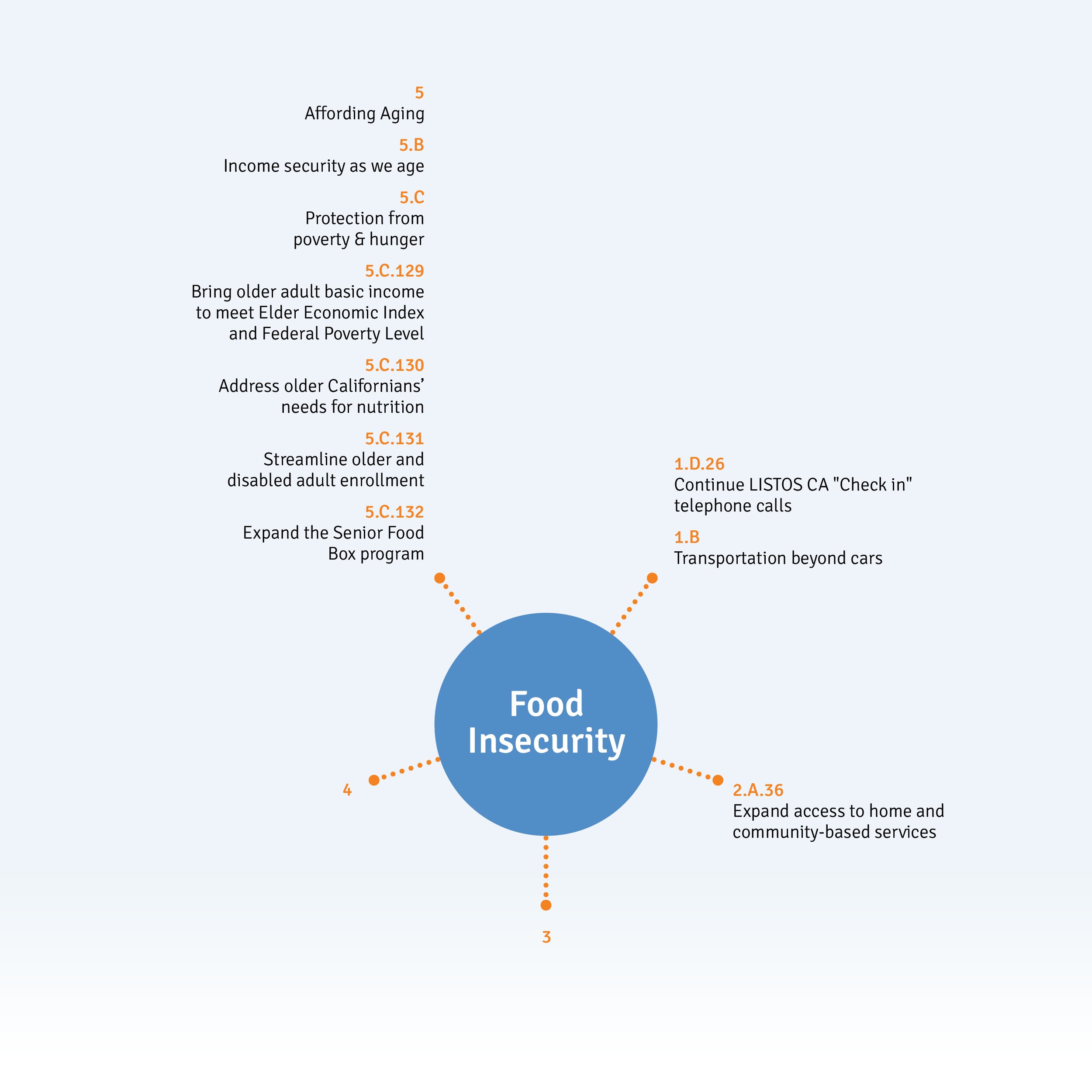 Food Insecurity - California Masterplan for Aging