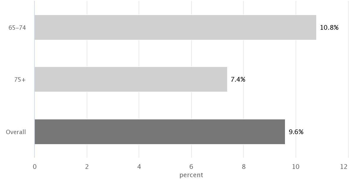 Chart: Elder Couples living below the Elder Economic Security Index by Age