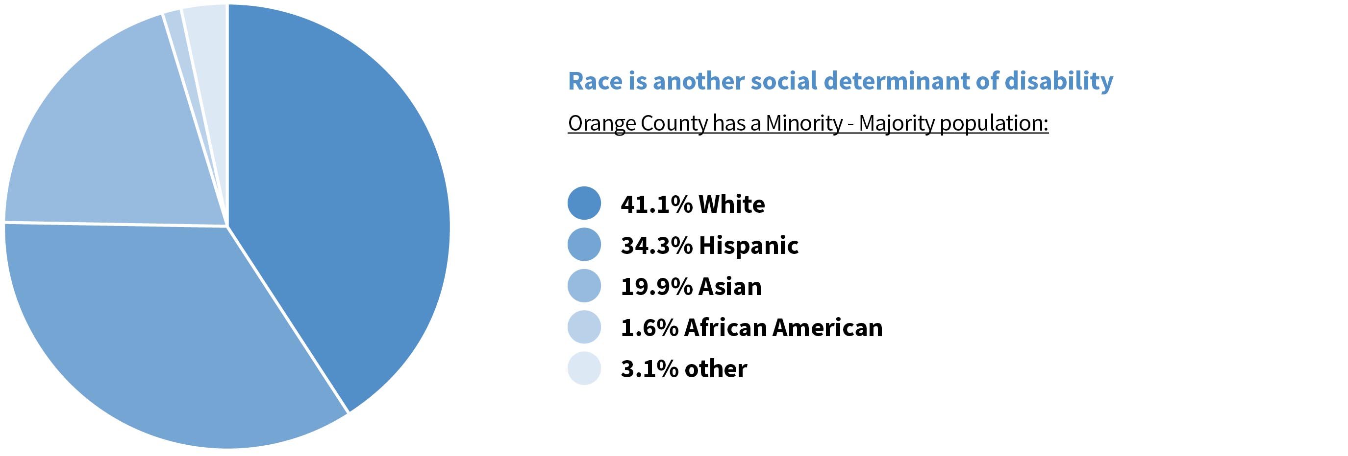 Chart: Race is another social determinant of disability