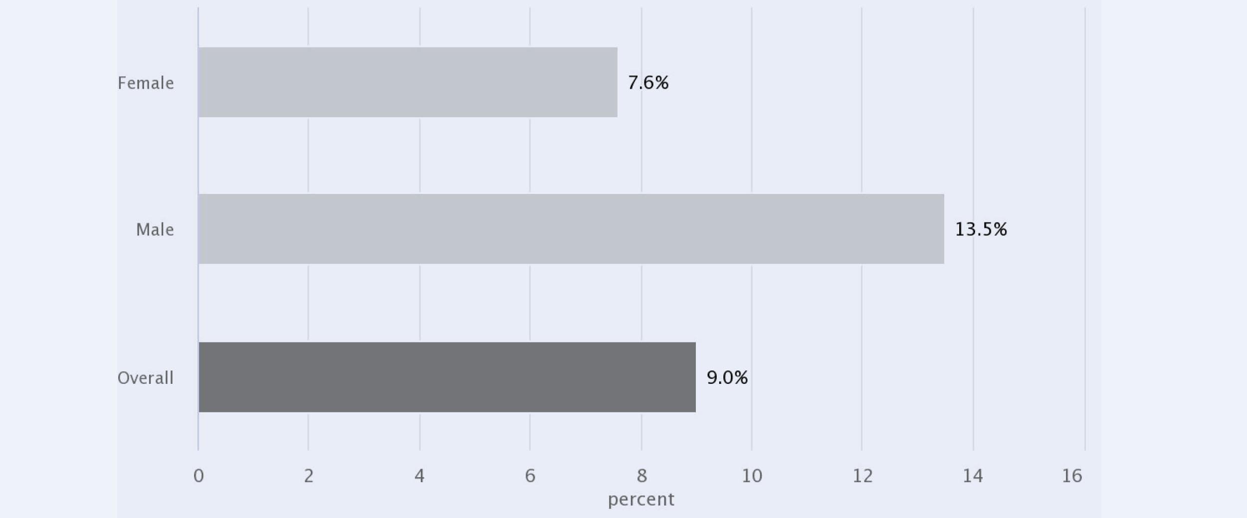 Chart: Single Elders living below the Elder Economic Security Index by Gender