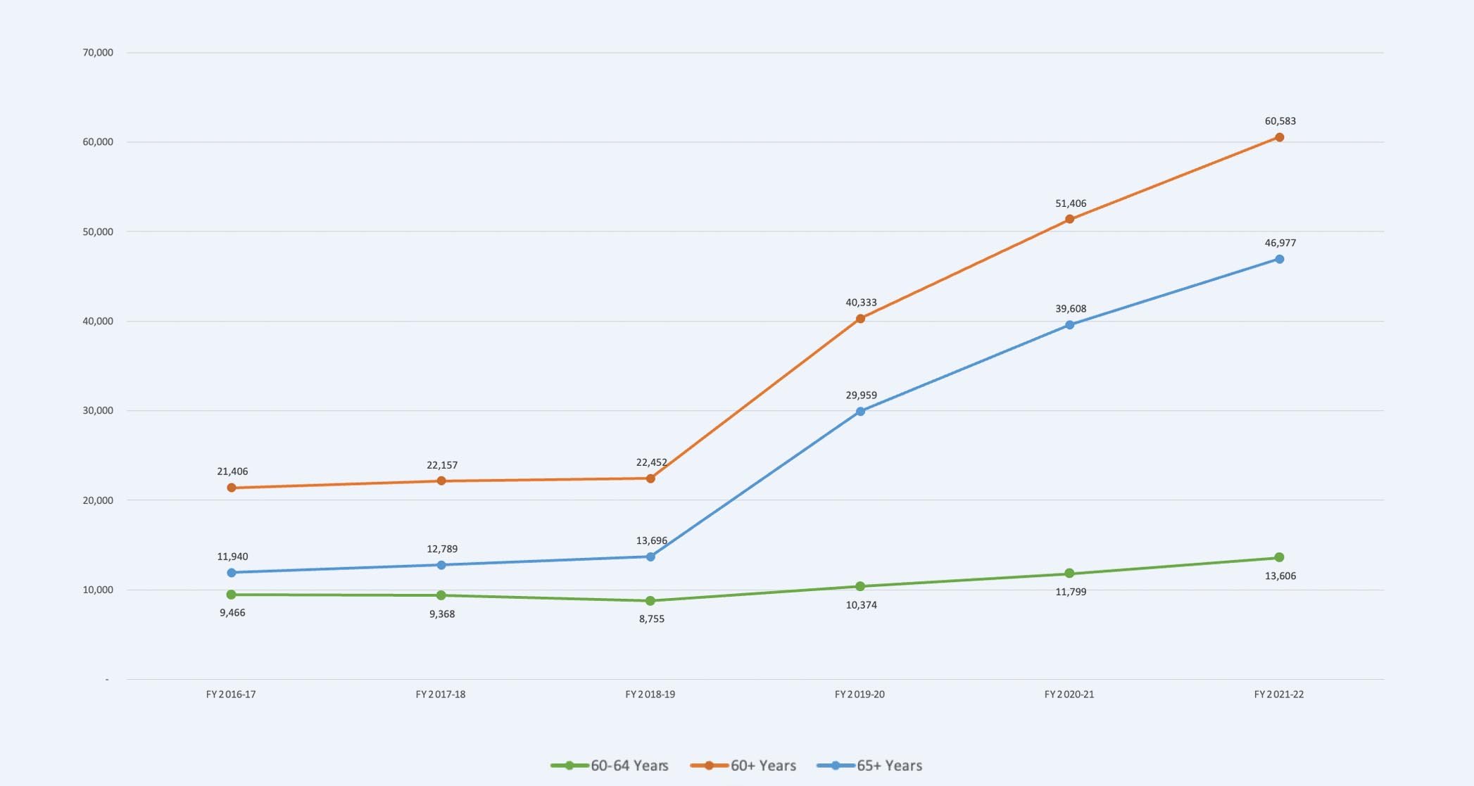 Chart: Participation in CalFresh