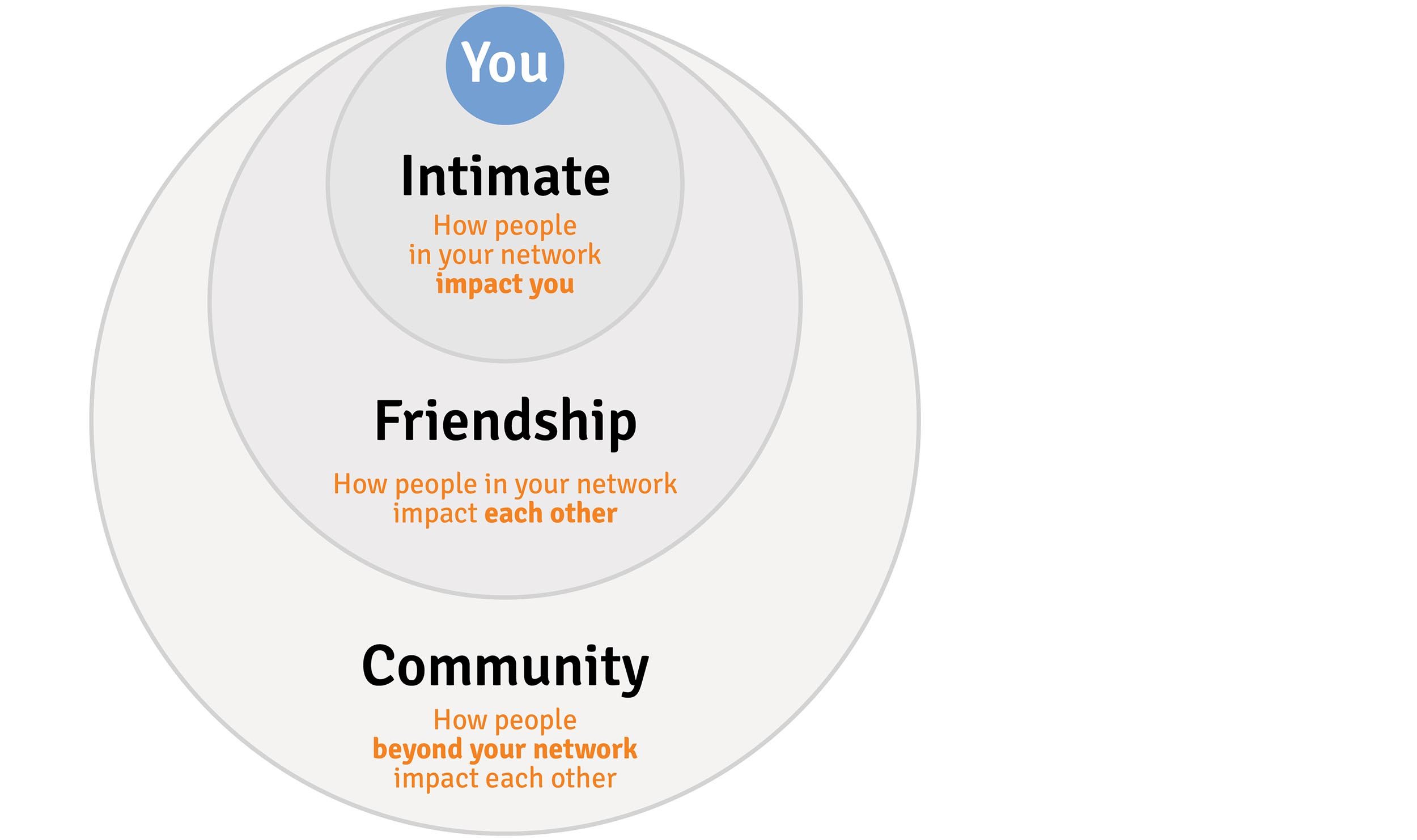 Chart: Hierarchy of positive relationships