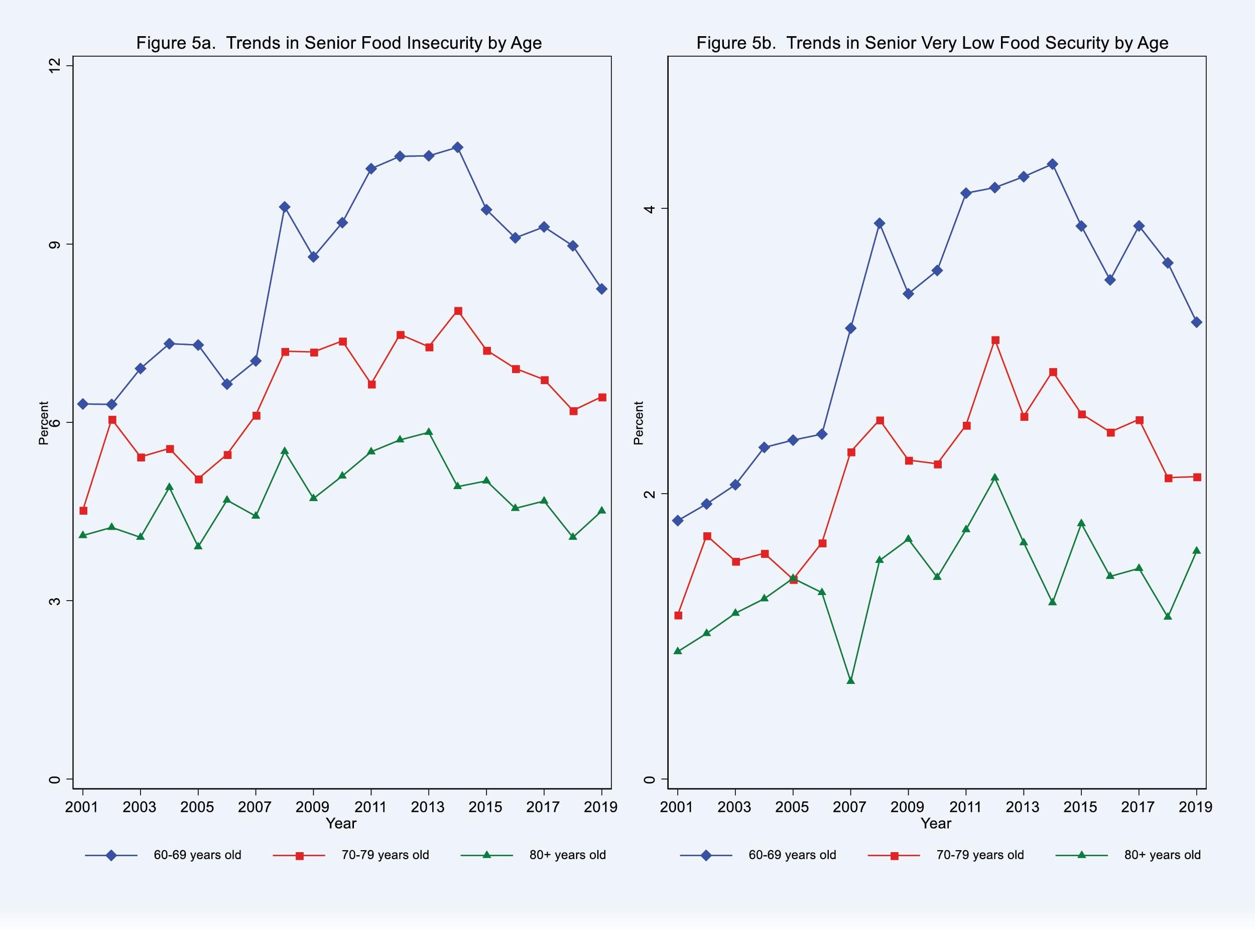 Chart: Feeding America State of Senior Hunger in America