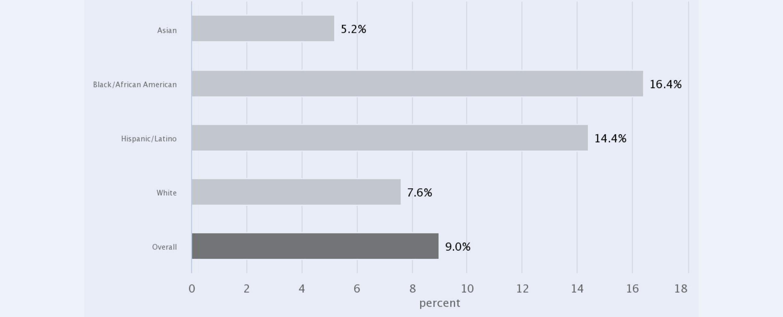 Chart: Single Elders Living Below the Elder Economic Security