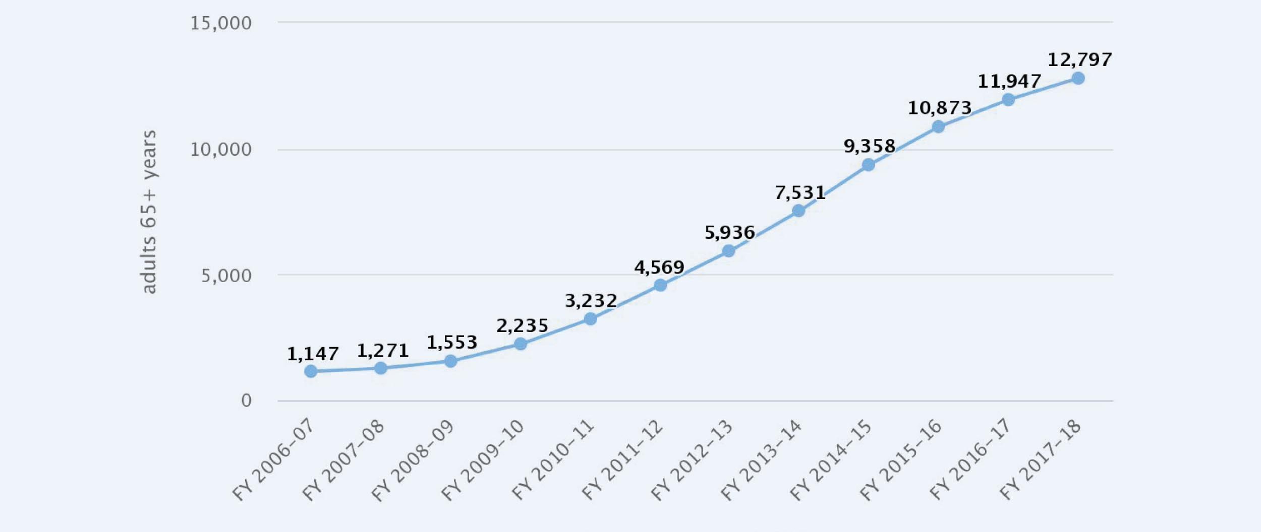 Chart: Adults 65+ Enrolled in CalFresh Program in Orange County