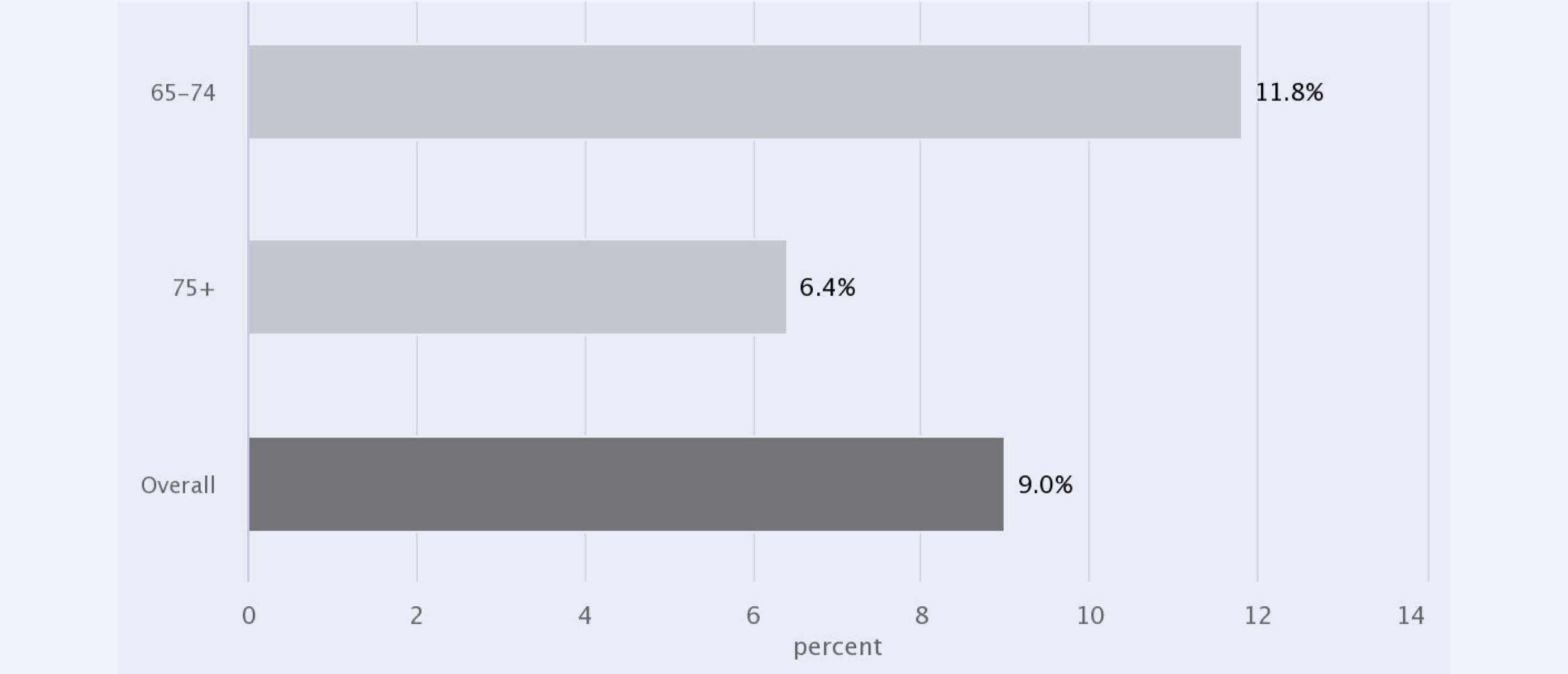 Chart: Single Elders living below the Elder Economic Security Index by Age
